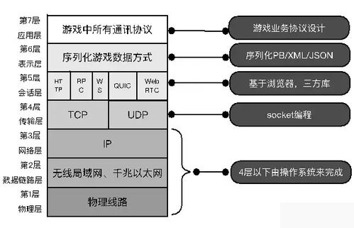實時聯(lián)網(wǎng)游戲后臺服務技術選型與挑戰(zhàn) 網(wǎng)絡接入篇