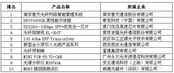 2016中國(guó)光通訊在線展圓滿落幕 新模式引領(lǐng)行業(yè)新發(fā)展